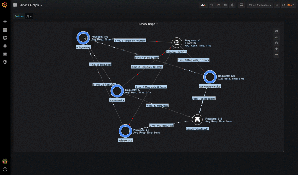 Service Dependency Graph In Action