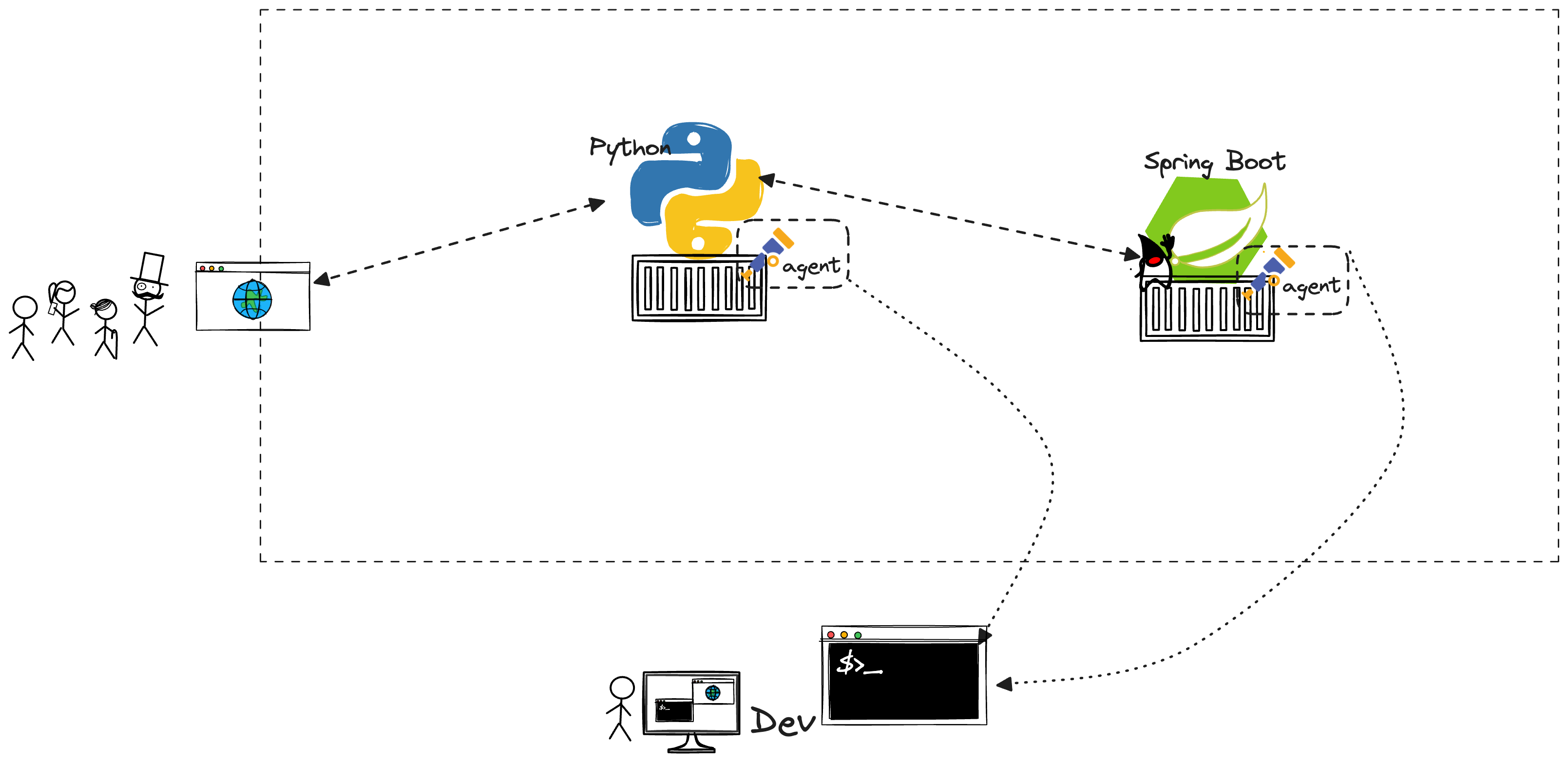 OpenTelemetry export to console