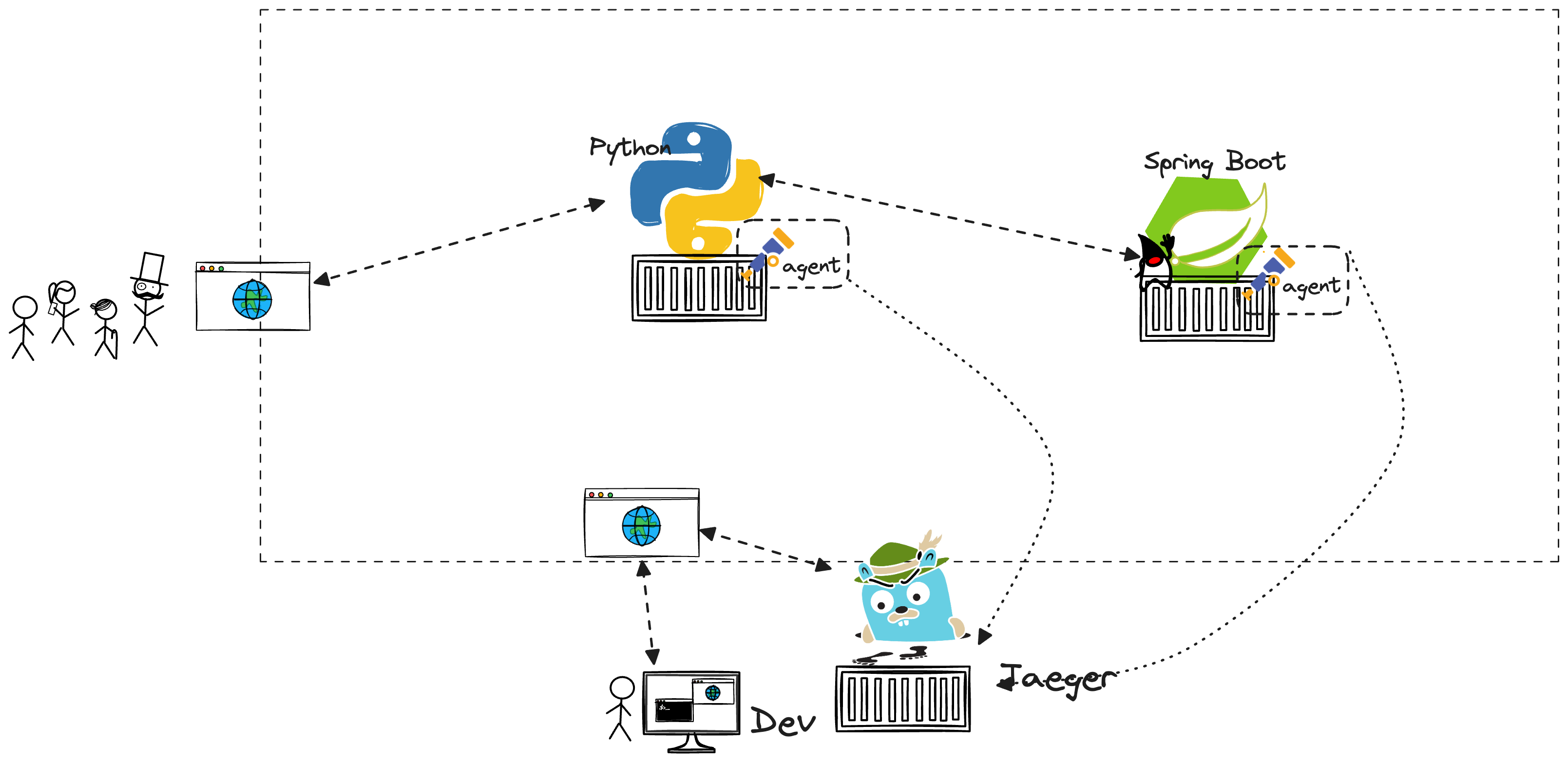 OpenTelemetry export to Jaeger