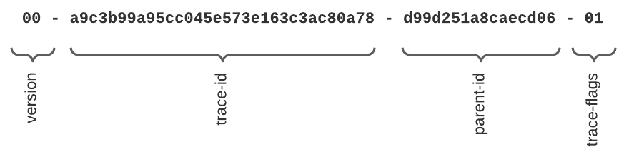 format used by the traceparent header Gud21