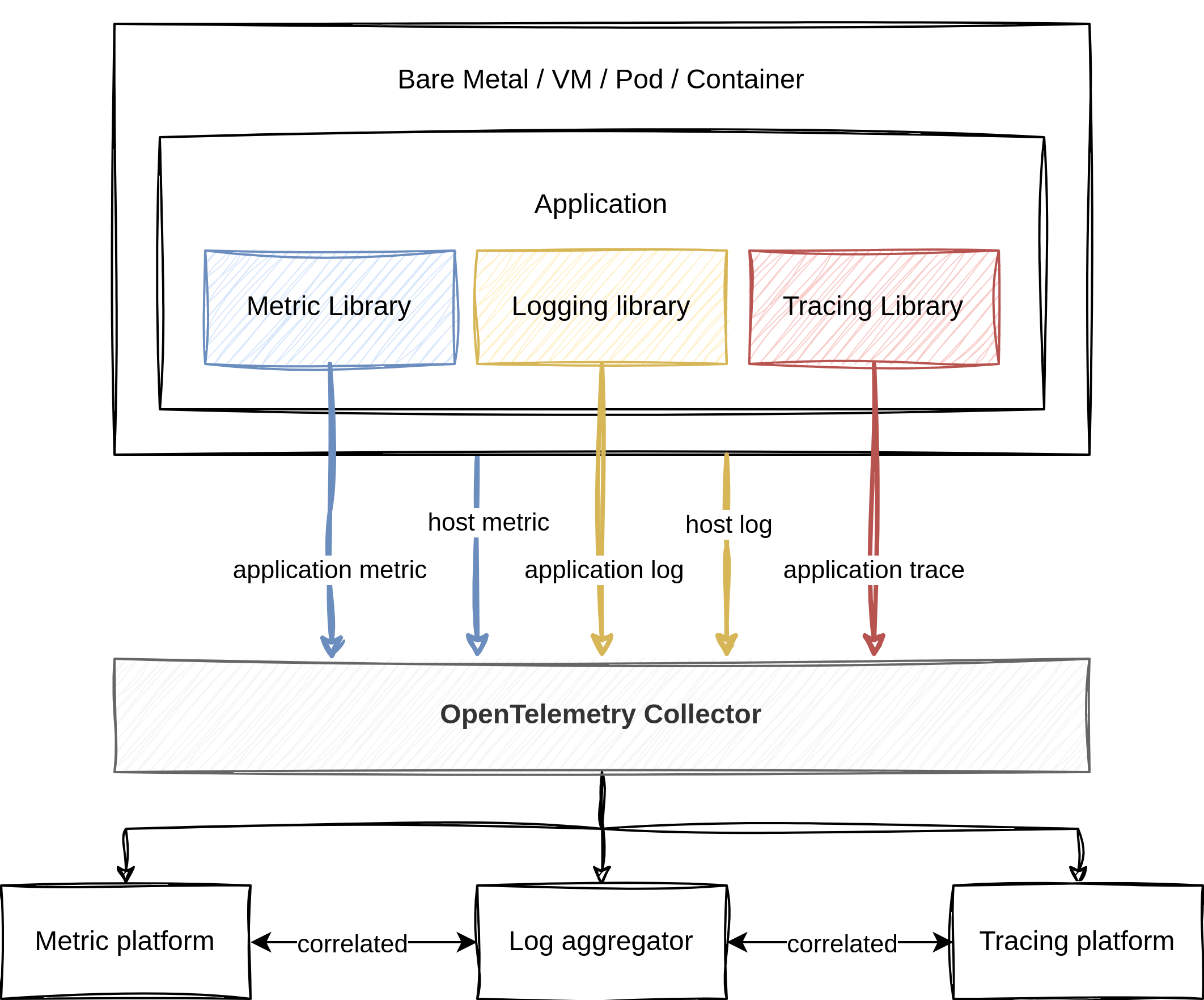 with OpenTelemetry