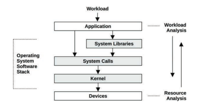 workload and resource analysis
