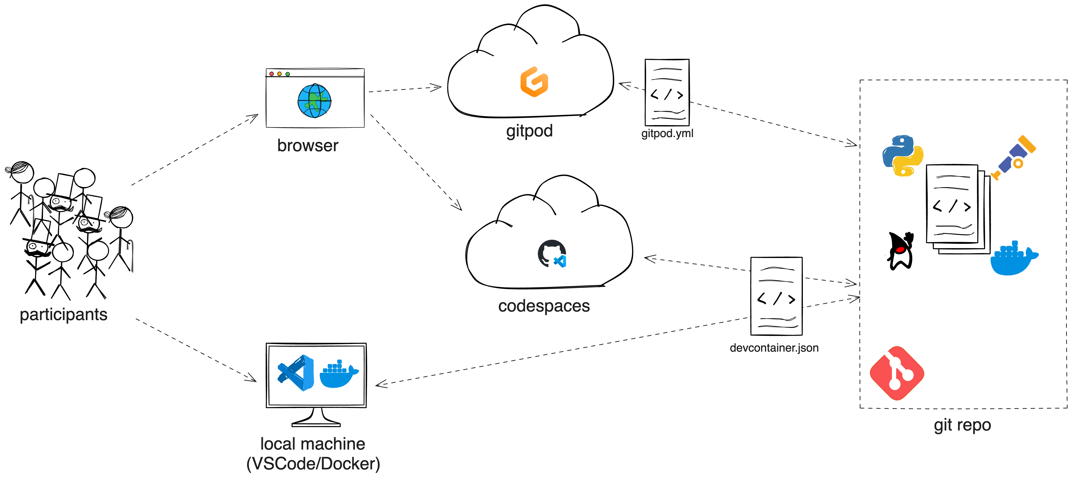 Lab Architecture