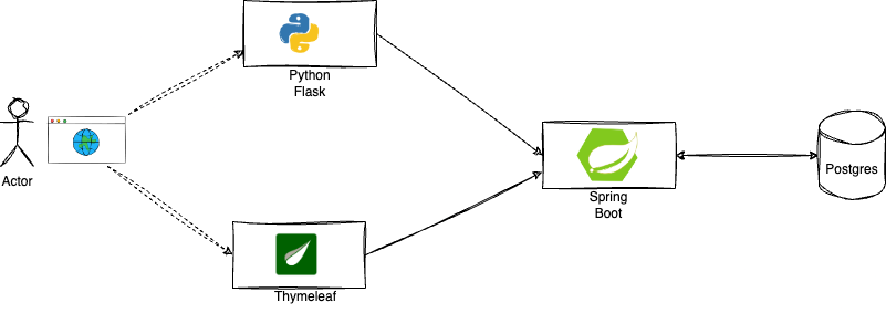 Application Architecture