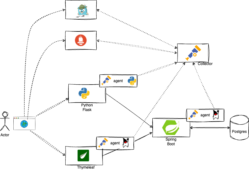 Application Architecture Instrumented